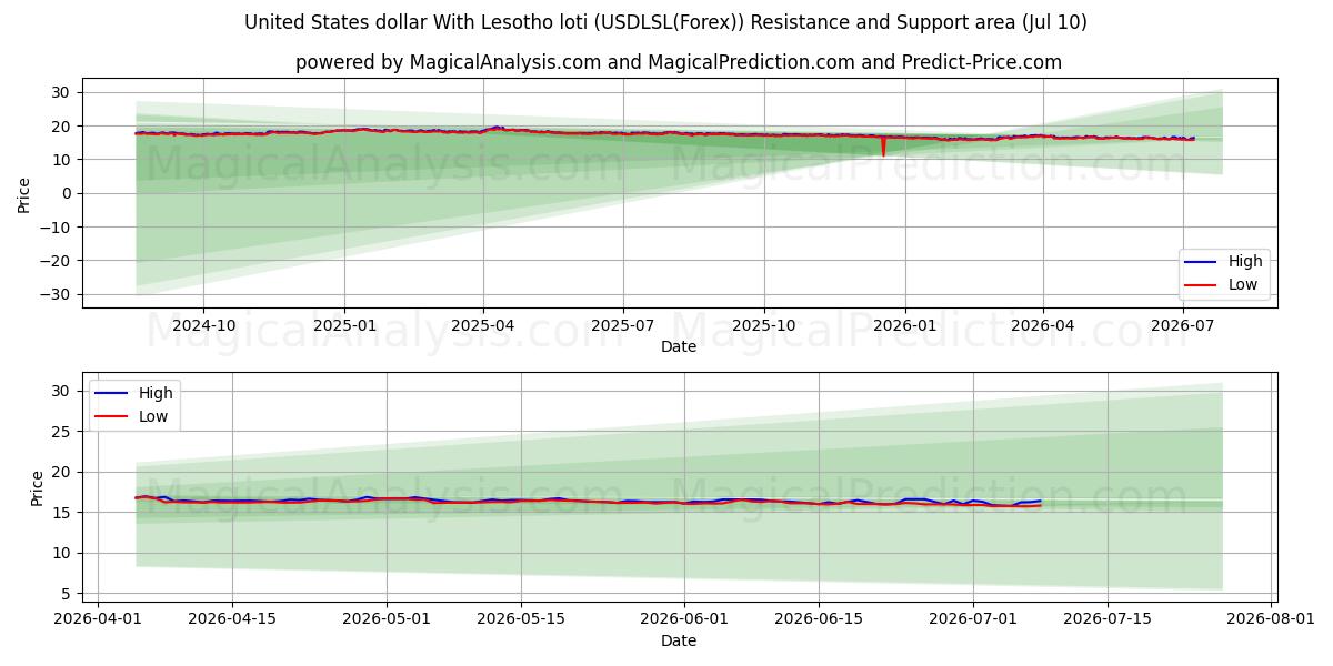  Dólar estadounidense Con loti de Lesoto (USDLSL(Forex)) Support and Resistance area (09 Jul) 