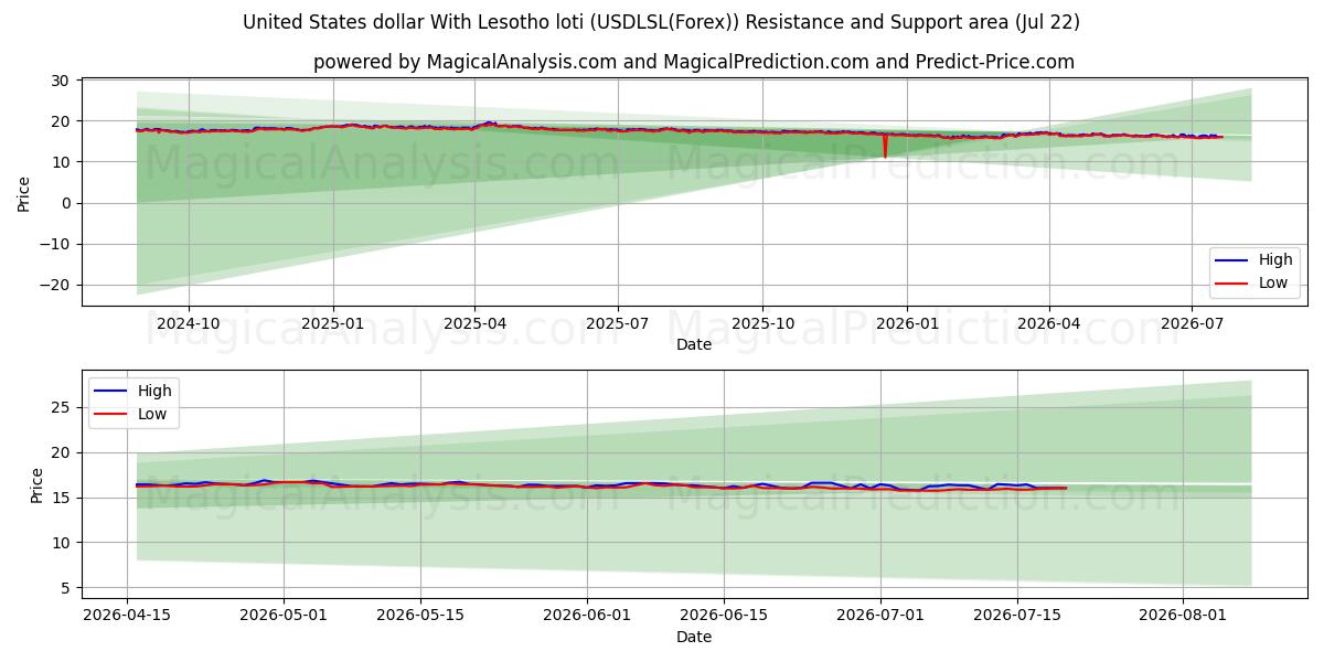  Dollaro degli Stati Uniti Con loti del Lesotho (USDLSL(Forex)) Support and Resistance area (21 Jul) 
