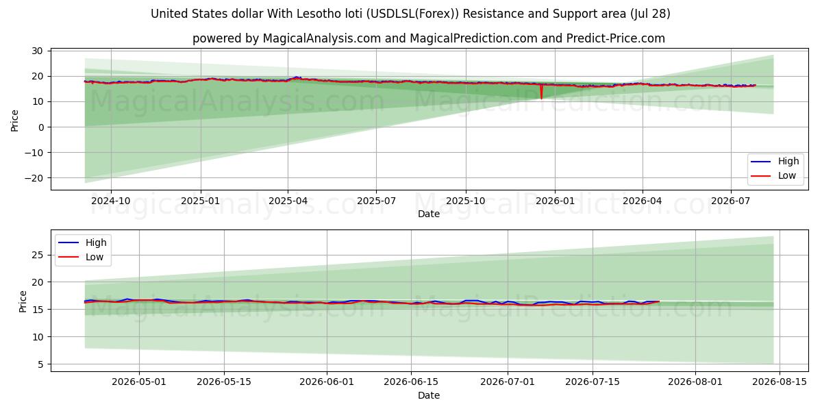  Amerikaanse dollar met Lesotho loti (USDLSL(Forex)) Support and Resistance area (27 Jul) 