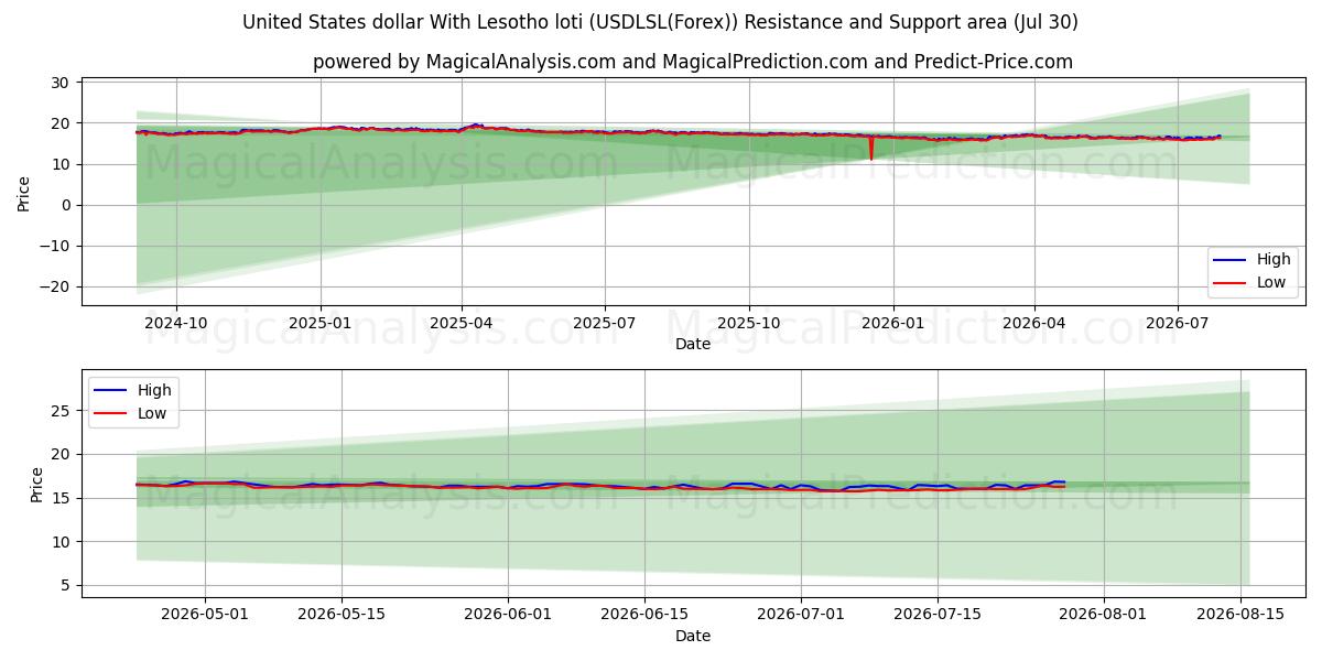  Dólar estadounidense Con loti de Lesoto (USDLSL(Forex)) Support and Resistance area (29 Jul) 