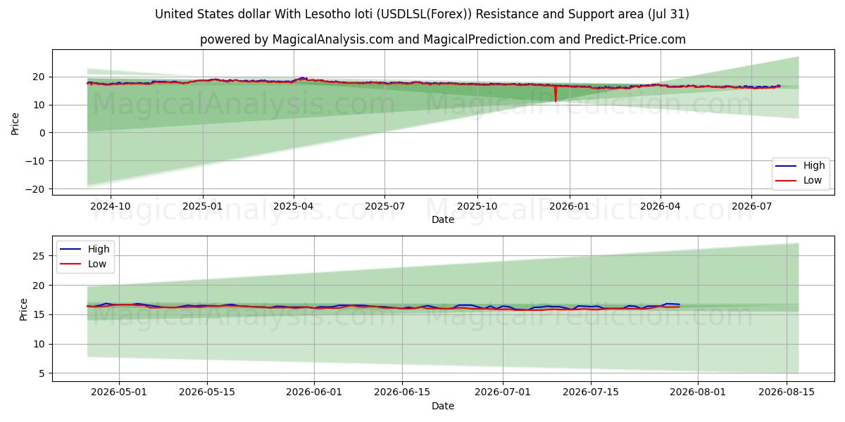  USA-dollar med Lesotho loti (USDLSL(Forex)) Support and Resistance area (30 Jul) 