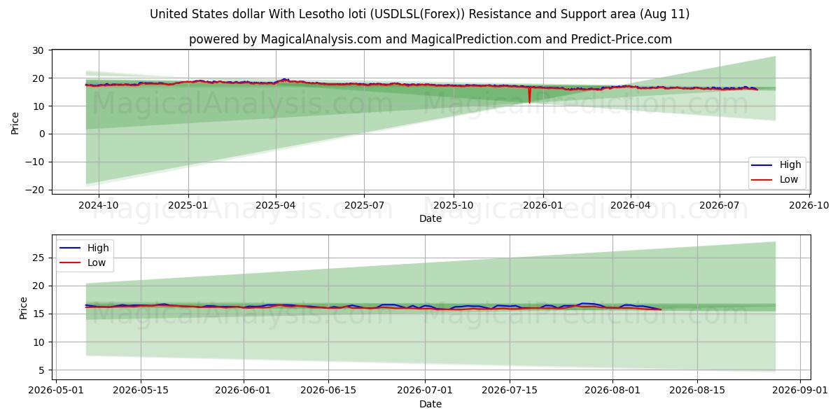  دلار ایالات متحده با لوتی لسوتو (USDLSL(Forex)) Support and Resistance area (10 Aug) 