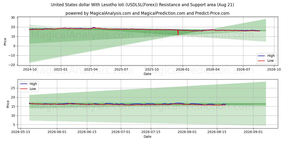  USA-dollar med Lesotho loti (USDLSL(Forex)) Support and Resistance area (19 Aug) 