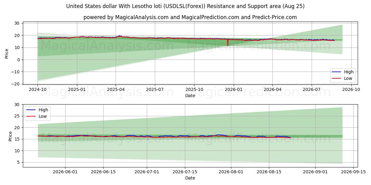  Dollar américain avec le loti du Lesotho (USDLSL(Forex)) Support and Resistance area (24 Aug) 
