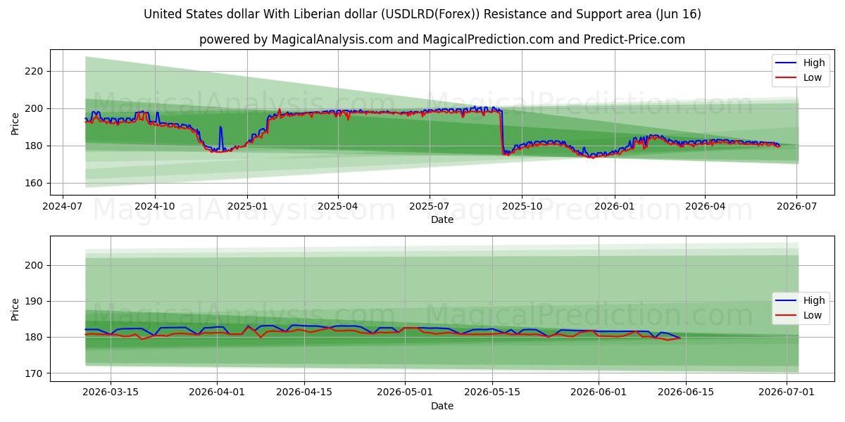  USA dollar med liberiske dollar (USDLRD(Forex)) Support and Resistance area (03 Jun) 