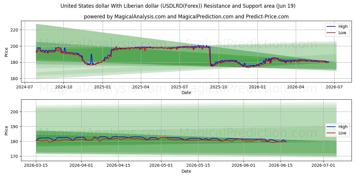  US-Dollar mit liberianischem Dollar (USDLRD(Forex)) Support and Resistance area (18 Jun) 