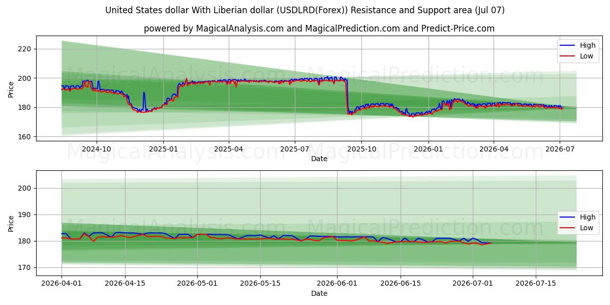  USA dollar med liberiske dollar (USDLRD(Forex)) Support and Resistance area (06 Jul) 
