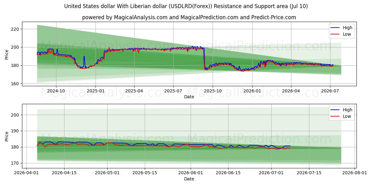  Dólar estadounidense Con dólar liberiano (USDLRD(Forex)) Support and Resistance area (09 Jul) 