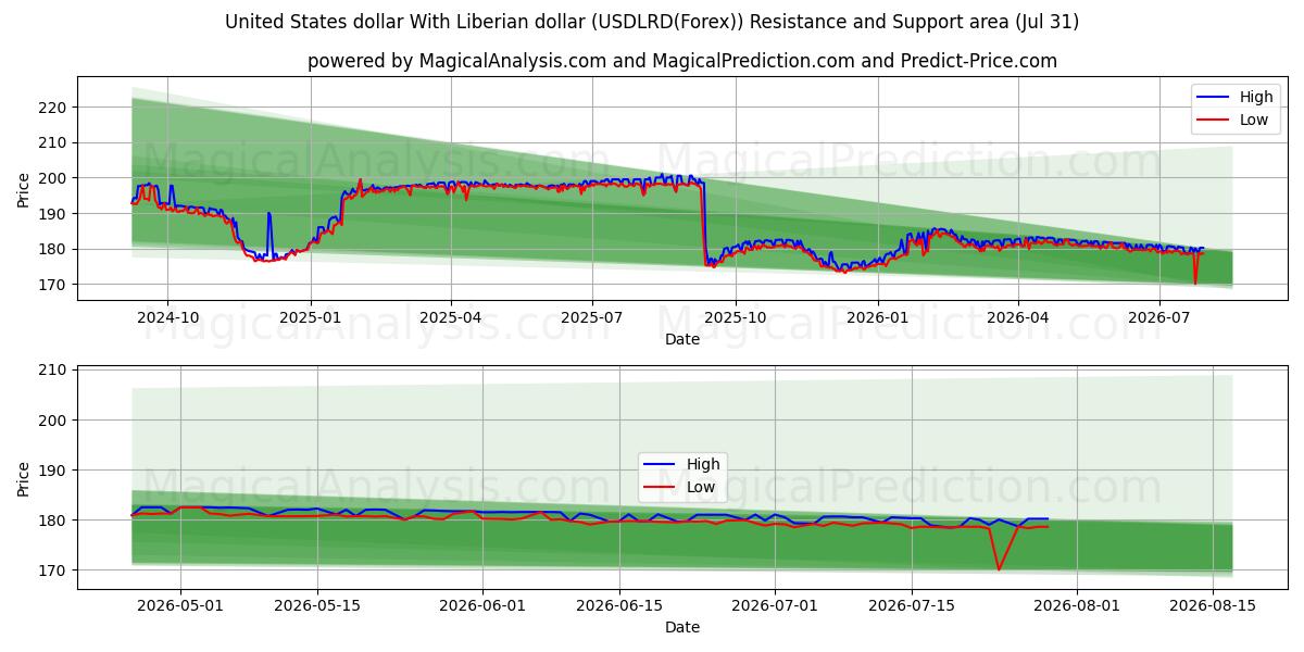  라이베리아 달러와 미국 달러 (USDLRD(Forex)) Support and Resistance area (30 Jul) 