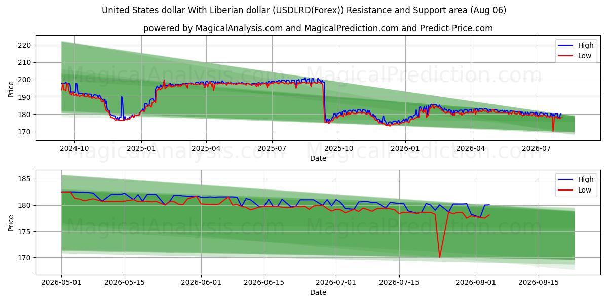  Доллар США с либерийским долларом (USDLRD(Forex)) Support and Resistance area (05 Aug) 