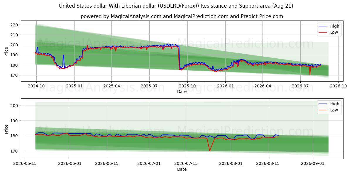  United States dollar Med liberiansk dollar (USDLRD(Forex)) Support and Resistance area (20 Aug) 