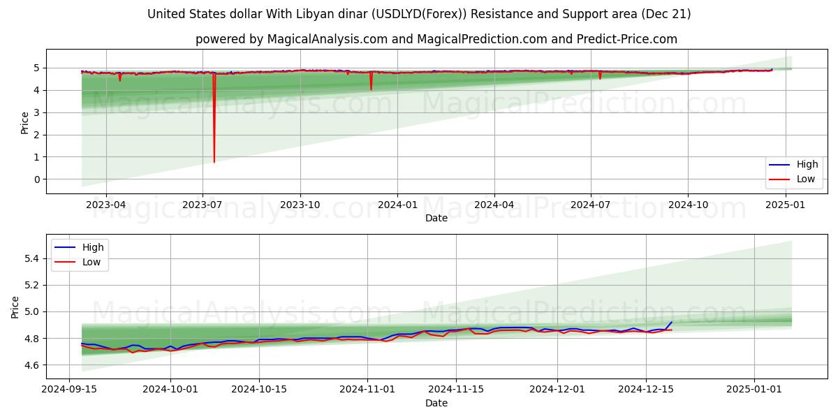  Dólar estadounidense Con dinar libio (USDLYD(Forex)) Support and Resistance area (21 Dec) 