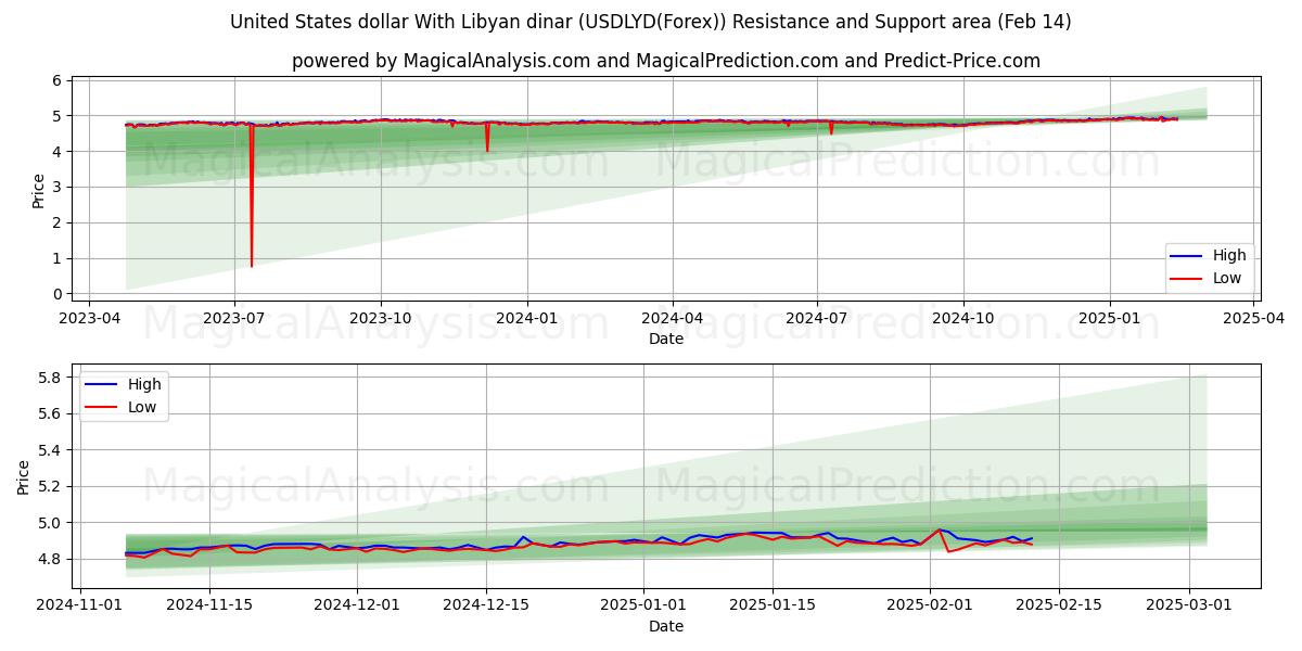  United States dollar With Libyan dinar (USDLYD(Forex)) Support and Resistance area (04 Feb) 