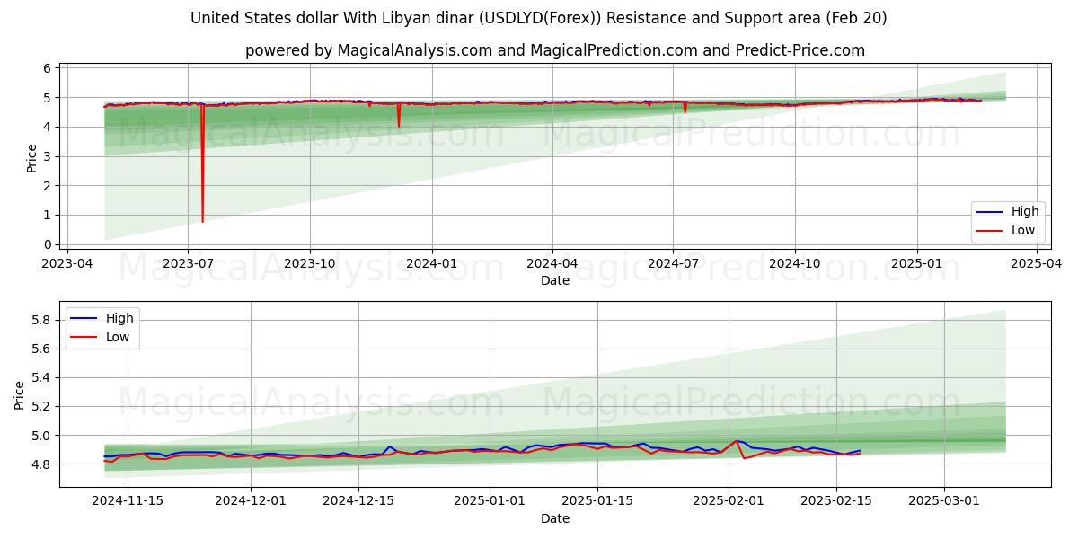  US-Dollar mit libyschem Dinar (USDLYD(Forex)) Support and Resistance area (10 Feb) 