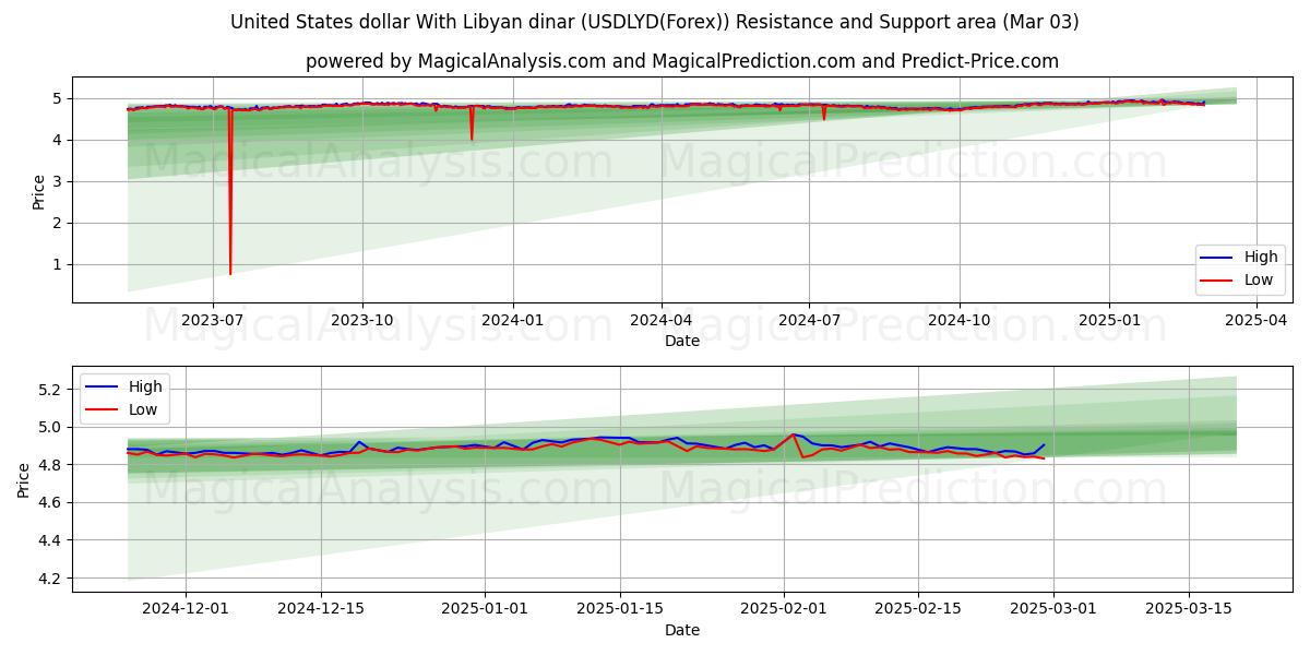  리비아 디나르와 미국 달러 (USDLYD(Forex)) Support and Resistance area (03 Mar) 