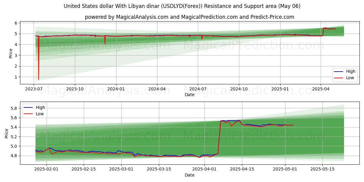  米ドルとリビアディナール (USDLYD(Forex)) Support and Resistance area (05 May) 