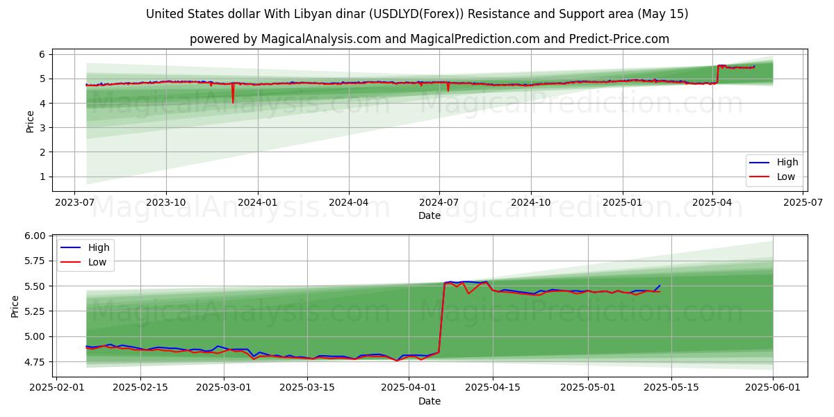  United States dollar With Libyan dinar (USDLYD(Forex)) Support and Resistance area (15 May) 