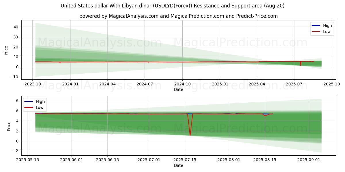  US-Dollar mit libyschem Dinar (USDLYD(Forex)) Support and Resistance area (19 Aug) 