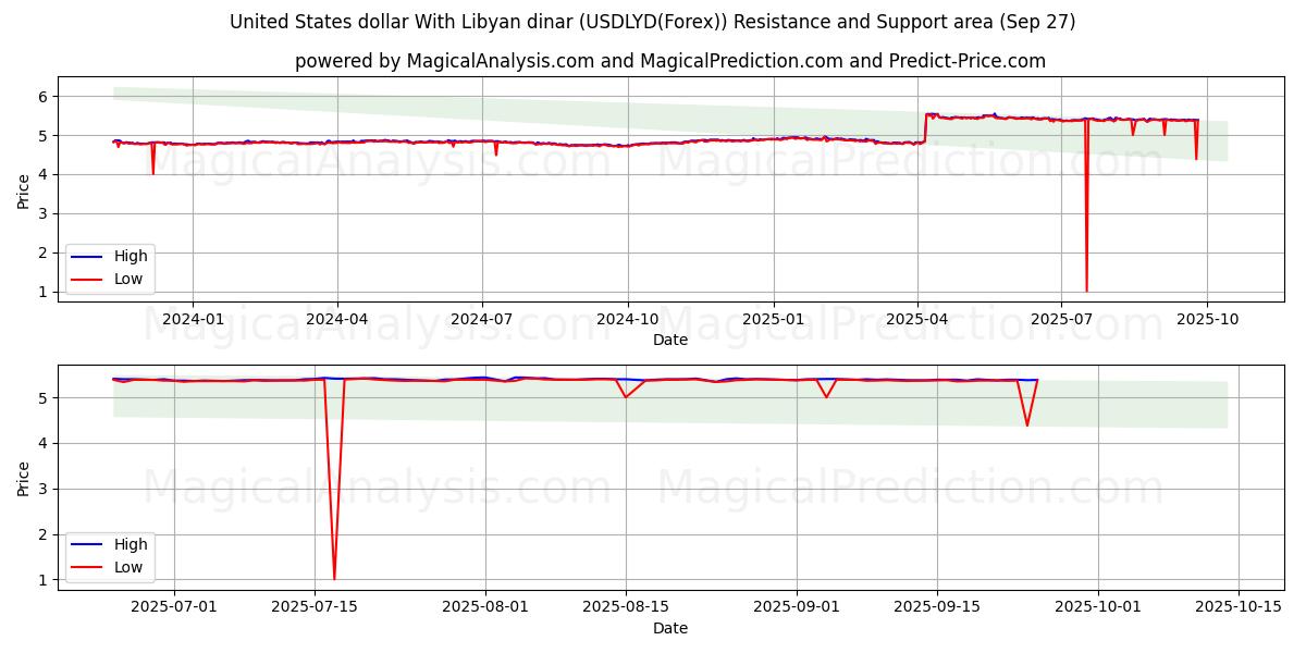  دلار آمریکا با دینار لیبی (USDLYD(Forex)) Support and Resistance area (26 Sep) 