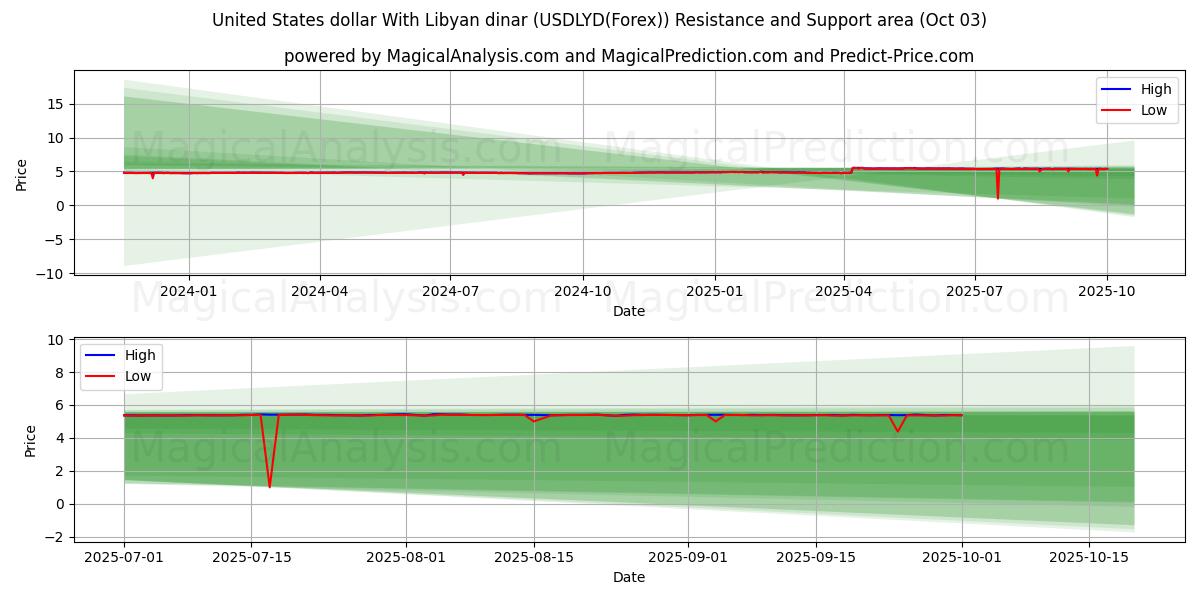  Dollaro degli Stati Uniti Con dinaro libico (USDLYD(Forex)) Support and Resistance area (02 Oct) 