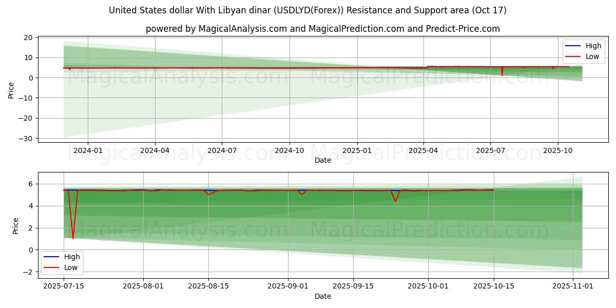  Amerikaanse dollar met Libische dinar (USDLYD(Forex)) Support and Resistance area (16 Oct) 