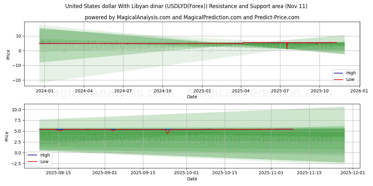 Amerikaanse dollar met Libische dinar (USDLYD(Forex)) Support and Resistance area (10 Nov) 