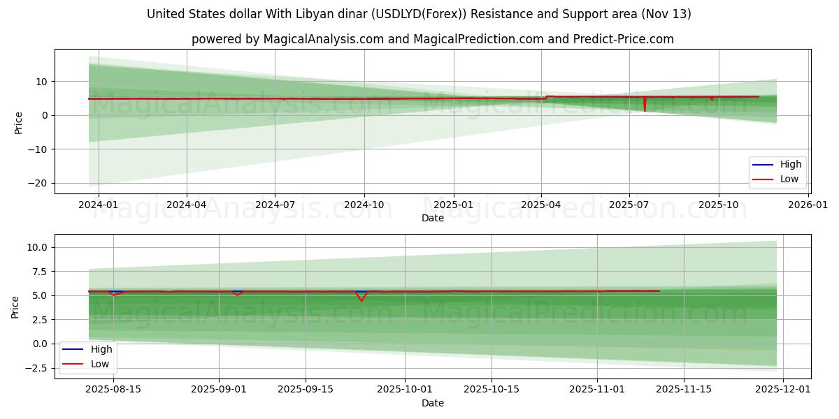 Dollaro degli Stati Uniti Con dinaro libico (USDLYD(Forex)) Support and Resistance area (12 Nov) 