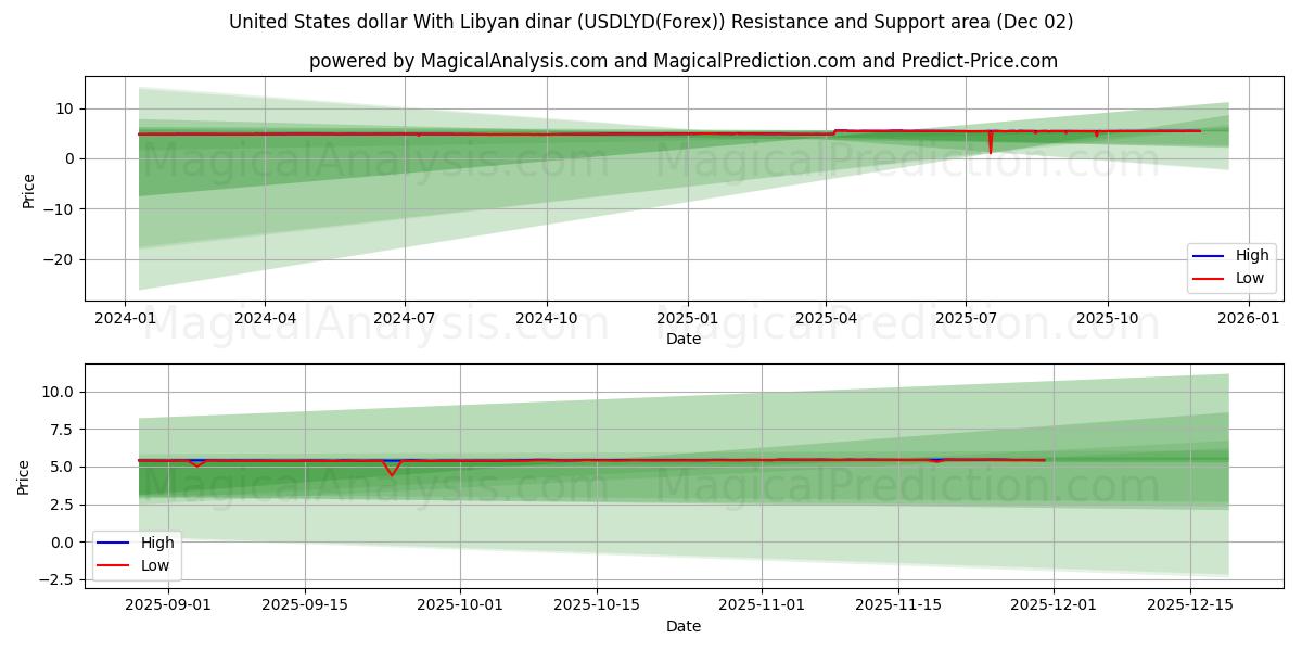  United States dollar With Libyan dinar (USDLYD(Forex)) Support and Resistance area (01 Dec) 