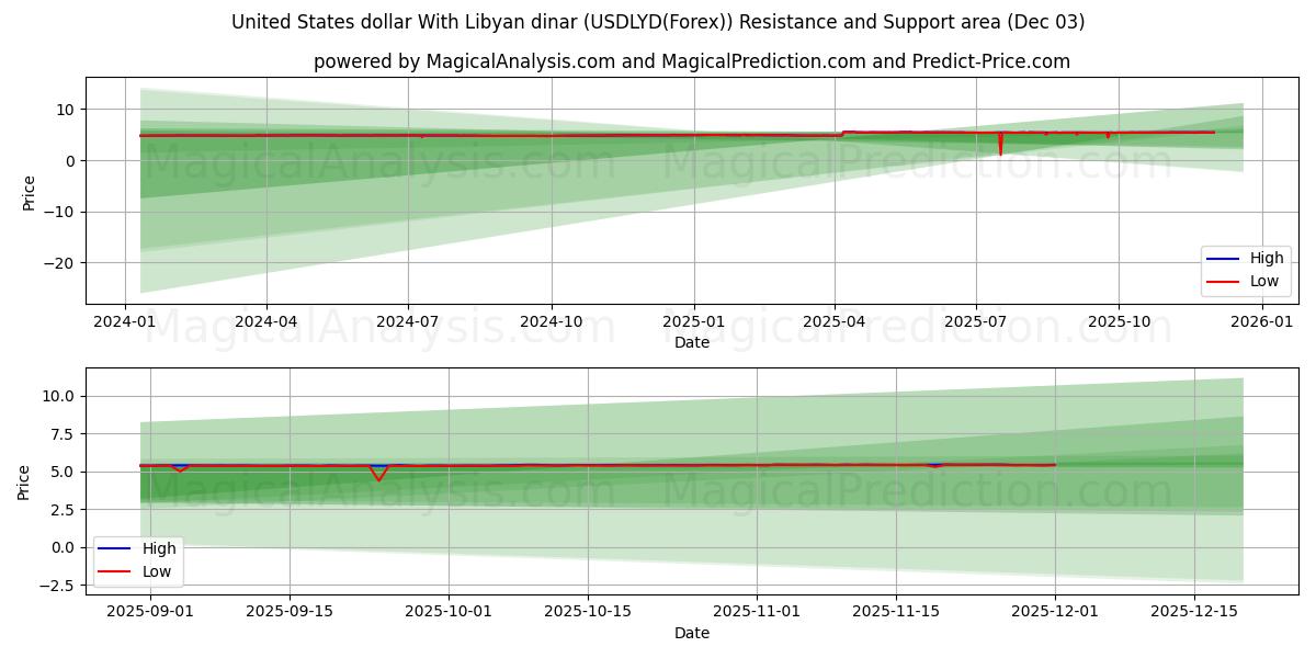  ABD doları Libya dinarı ile (USDLYD(Forex)) Support and Resistance area (02 Dec) 