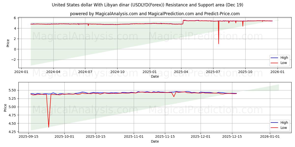  United States dollar With Libyan dinar (USDLYD(Forex)) Support and Resistance area (18 Dec) 
