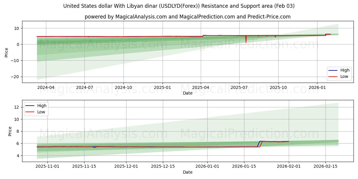  Доллар США к ливийскому динару (USDLYD(Forex)) Support and Resistance area (02 Feb) 