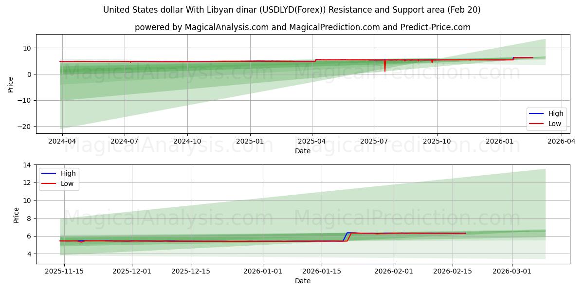  الدولار الأمريكي بالدينار الليبي (USDLYD(Forex)) Support and Resistance area (19 Feb) 