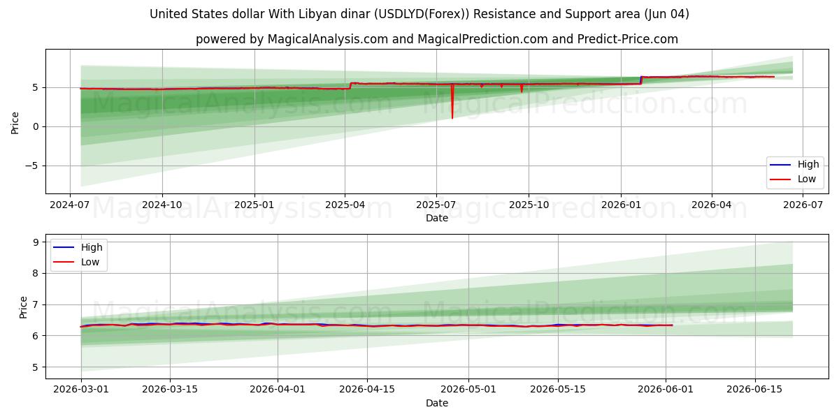  Amerikanske dollar med libyske dinarer (USDLYD(Forex)) Support and Resistance area (26 Feb) 