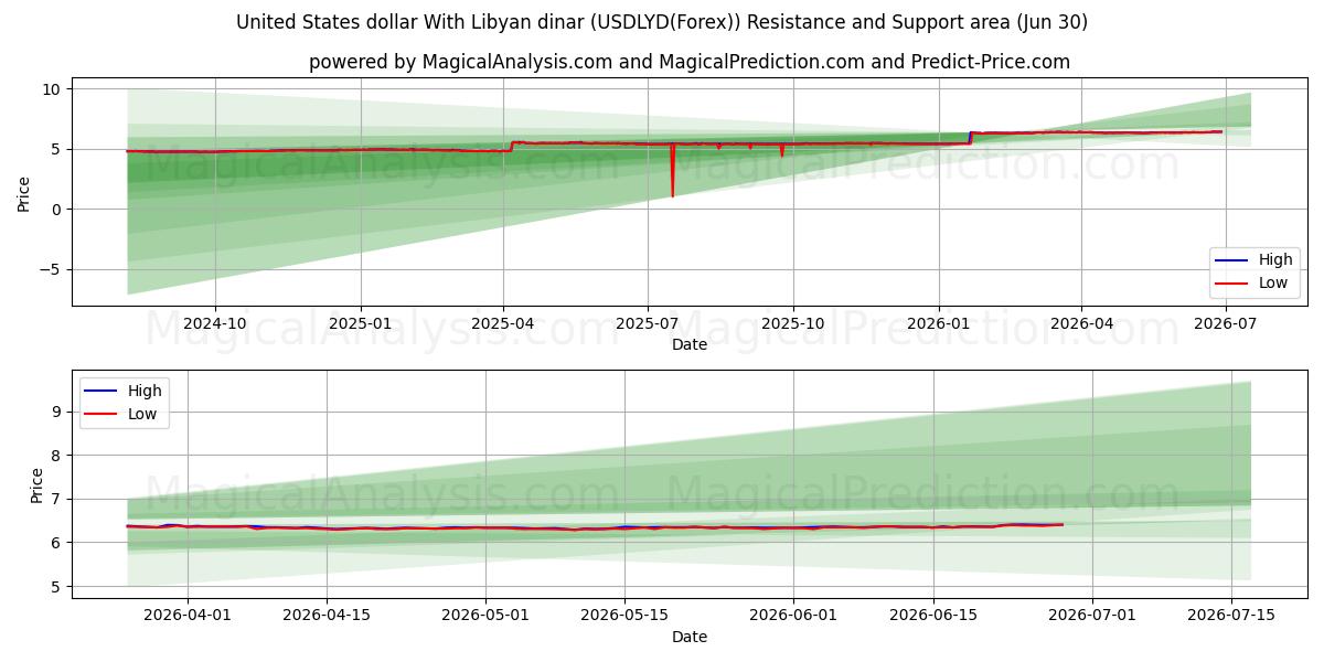  ABD doları Libya dinarı ile (USDLYD(Forex)) Support and Resistance area (29 Jun) 
