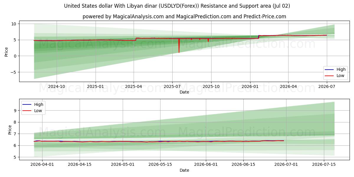  USA-dollar med libysk dinar (USDLYD(Forex)) Support and Resistance area (01 Jul) 