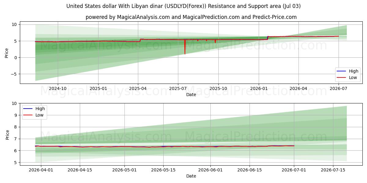  USA dollar med libyske dinar (USDLYD(Forex)) Support and Resistance area (02 Jul) 