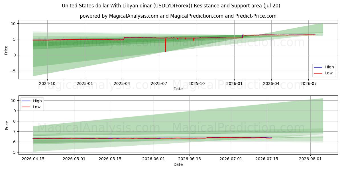  ABD doları Libya dinarı ile (USDLYD(Forex)) Support and Resistance area (19 Jul) 