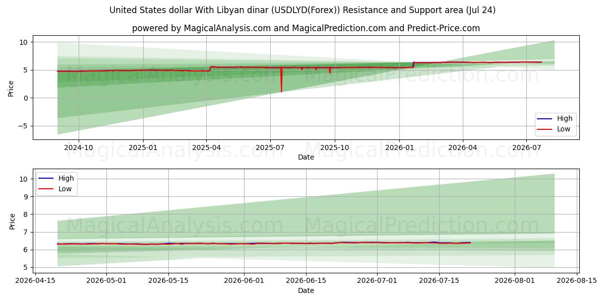  USA dollar med libyske dinar (USDLYD(Forex)) Support and Resistance area (23 Jul) 