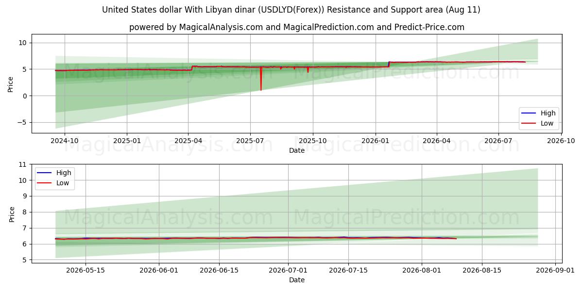  Amerikanske dollar med libyske dinarer (USDLYD(Forex)) Support and Resistance area (10 Aug) 