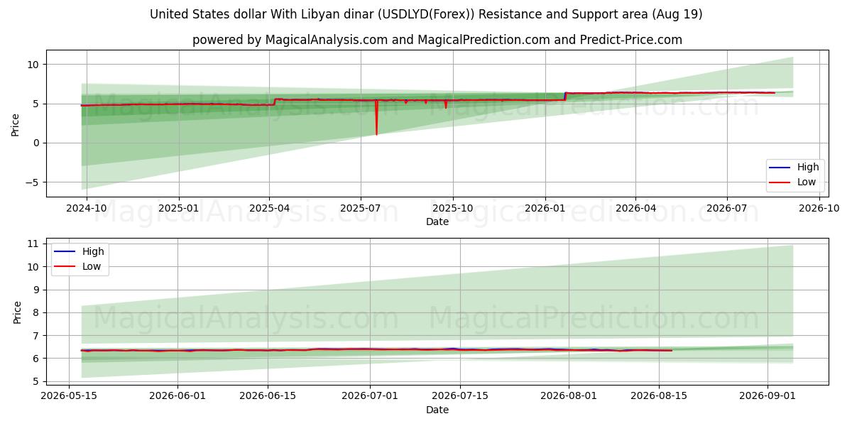  美元兑利比亚第纳尔 (USDLYD(Forex)) Support and Resistance area (17 Aug) 
