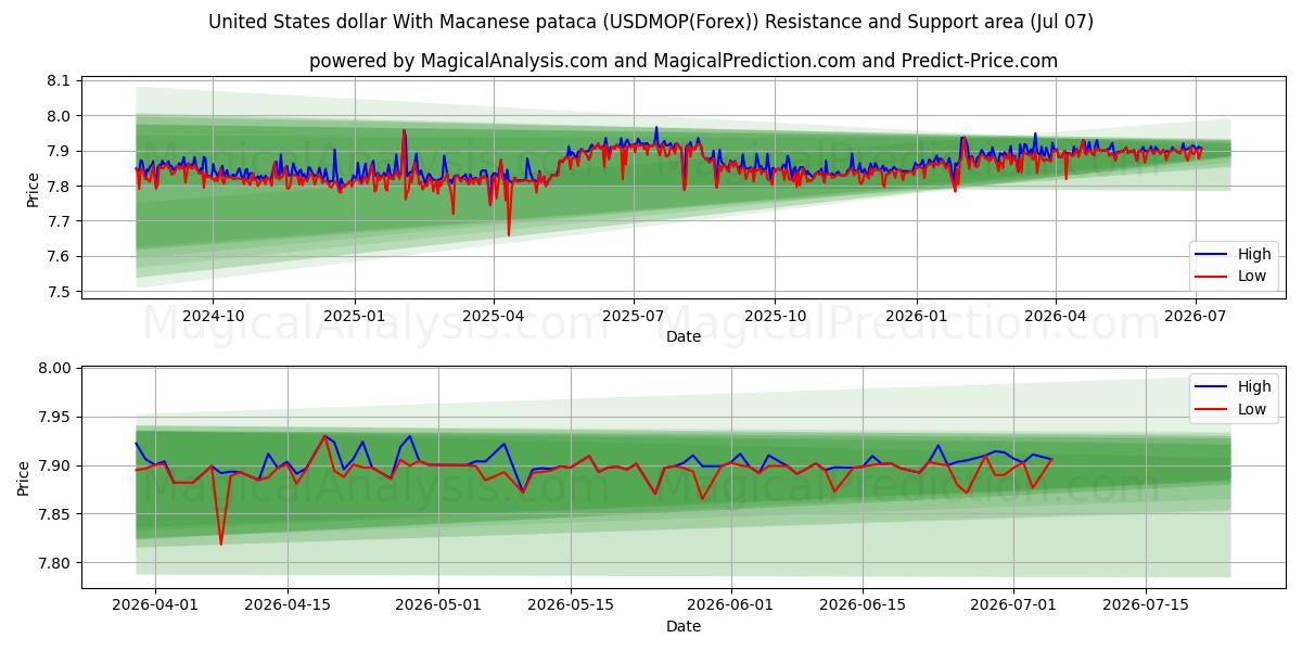  دولار الولايات المتحدة مع الباتاكا الماكاوية (USDMOP(Forex)) Support and Resistance area (06 Jul) 
