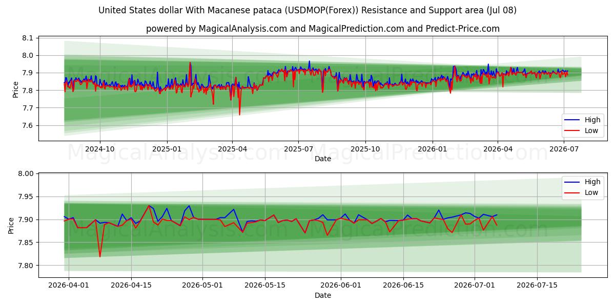  Dólar estadounidense Con pataca de Macao (USDMOP(Forex)) Support and Resistance area (07 Jul) 