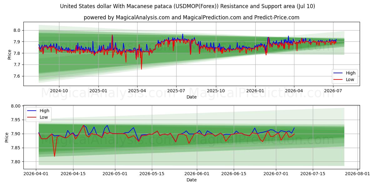  米ドルとマカオ パタカ (USDMOP(Forex)) Support and Resistance area (09 Jul) 