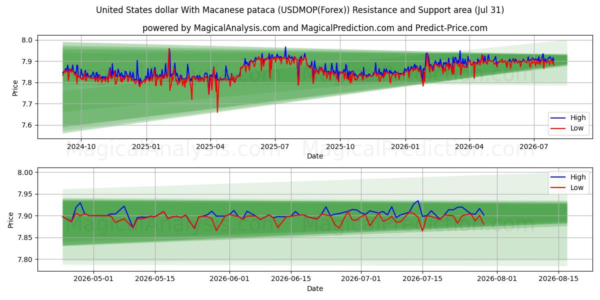  米ドルとマカオ パタカ (USDMOP(Forex)) Support and Resistance area (30 Jul) 