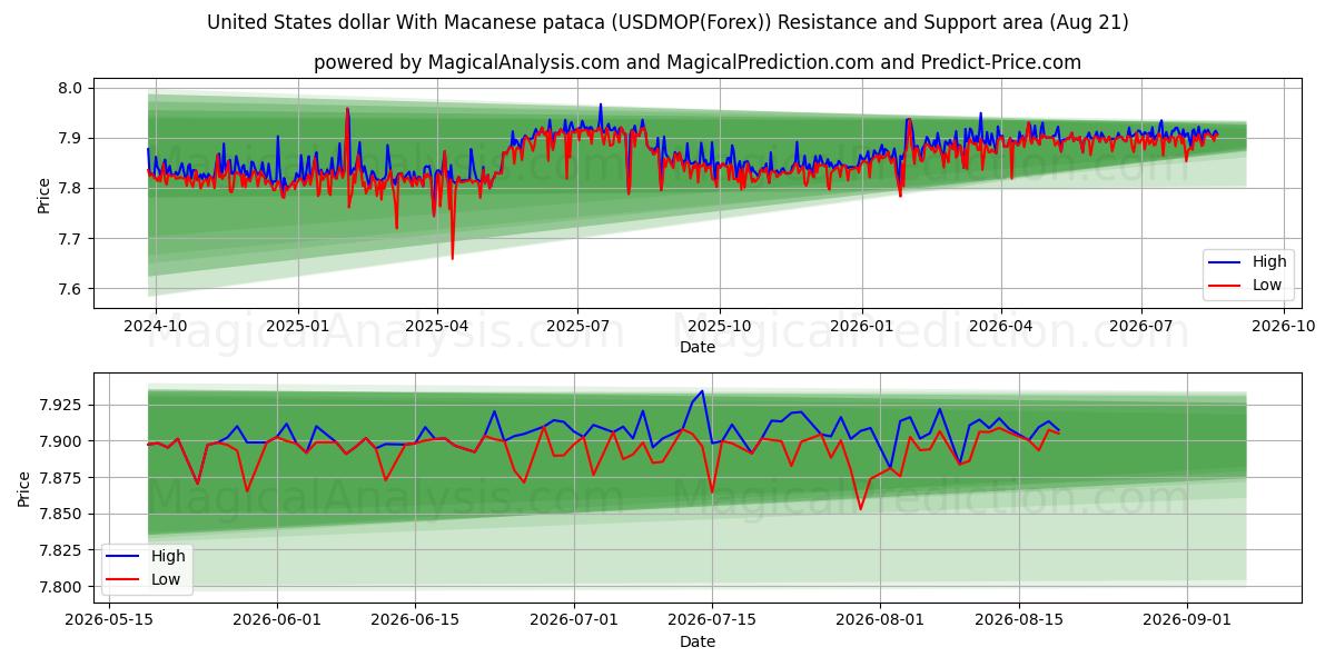  Amerikanske dollar med Macanese pataca (USDMOP(Forex)) Support and Resistance area (18 Aug) 