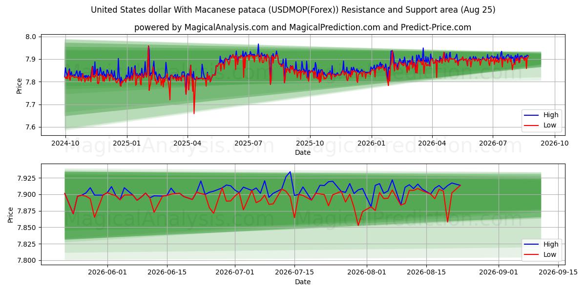  US-Dollar mit Macau-Pataca (USDMOP(Forex)) Support and Resistance area (24 Aug) 