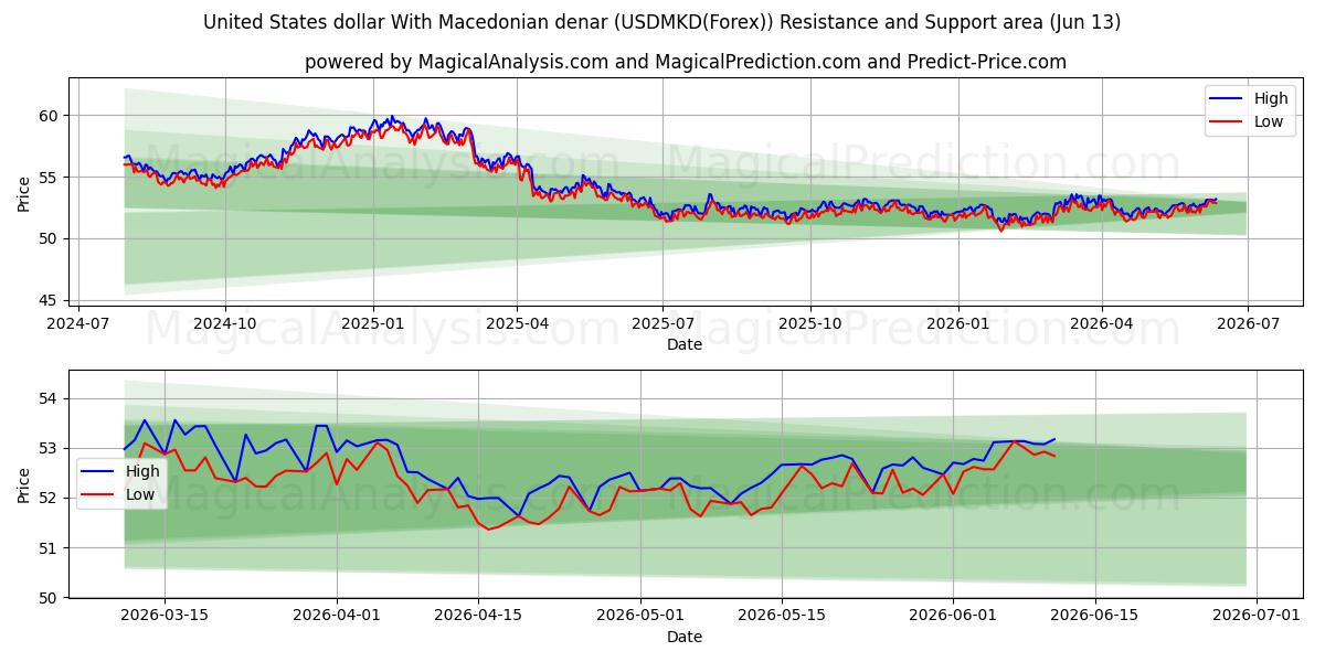  ABD doları Makedon dinarı ile (USDMKD(Forex)) Support and Resistance area (12 Jun) 