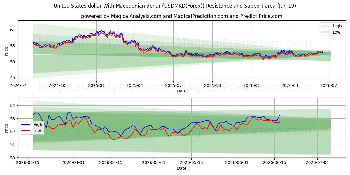  دولار الولايات المتحدة مع الدينار المقدوني (USDMKD(Forex)) Support and Resistance area (18 Jun) 