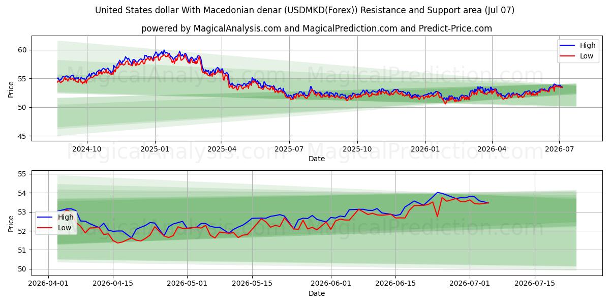  ABD doları Makedon dinarı ile (USDMKD(Forex)) Support and Resistance area (06 Jul) 