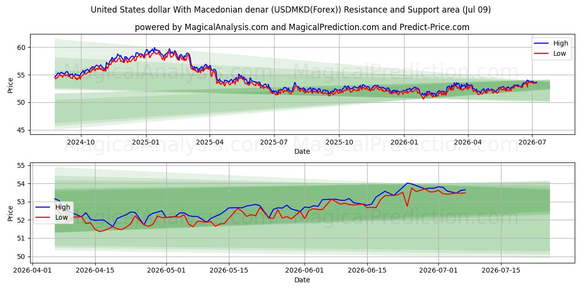  Amerikaanse dollar met Macedonische denar (USDMKD(Forex)) Support and Resistance area (08 Jul) 